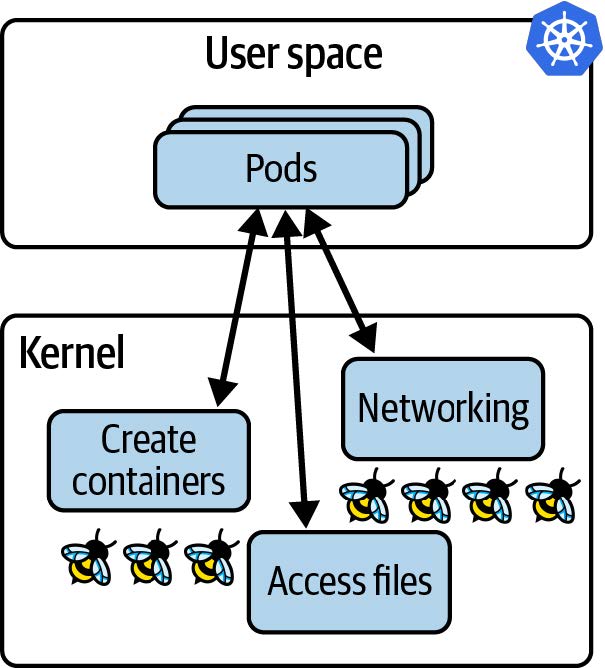 图 1-4. 内核中的 eBPF 程序可以看到在 Kubernetes 节点上运行的所有应用程序