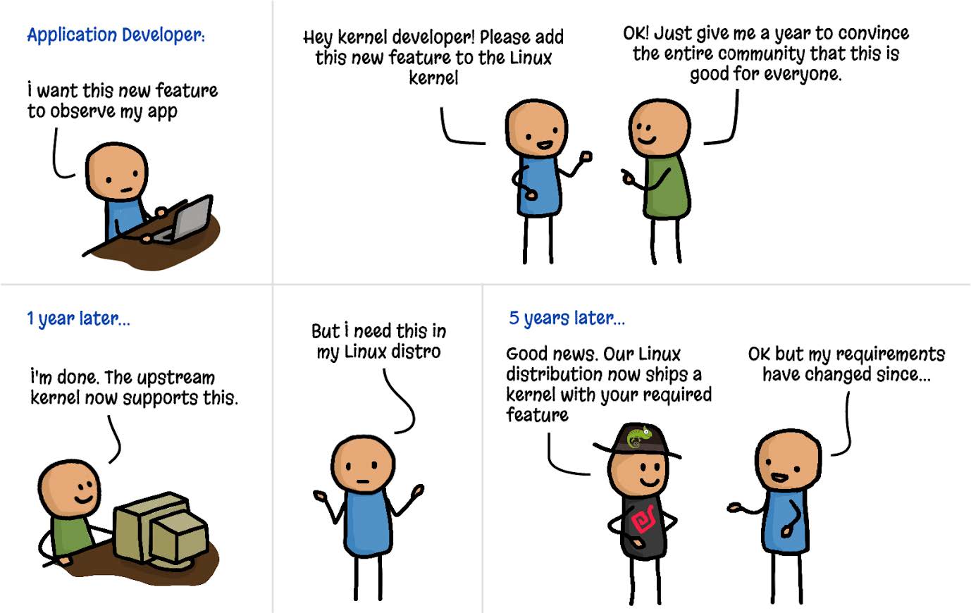 图 1-2. 向内核添加功能(插图由 Isovalent 的 Vadim Shchekoldin 绘制)