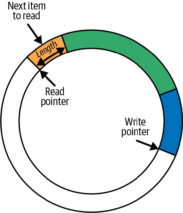 Ring Buffer Illustration